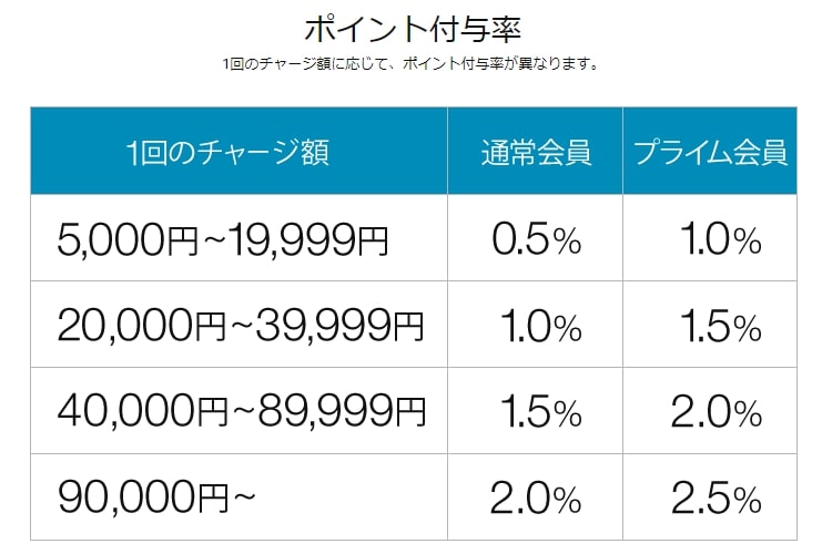 ポイント付与率