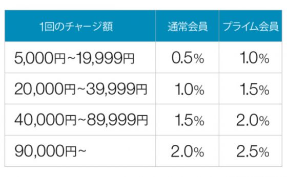 チャージタイプのポイント付与率