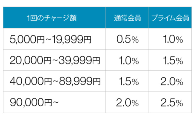 Amazonギフト券チャージタイプを購入時のAmazonポイント付与率表