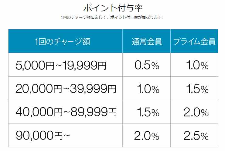 チャージタイプ購入時のAmazonポイントの付与率表