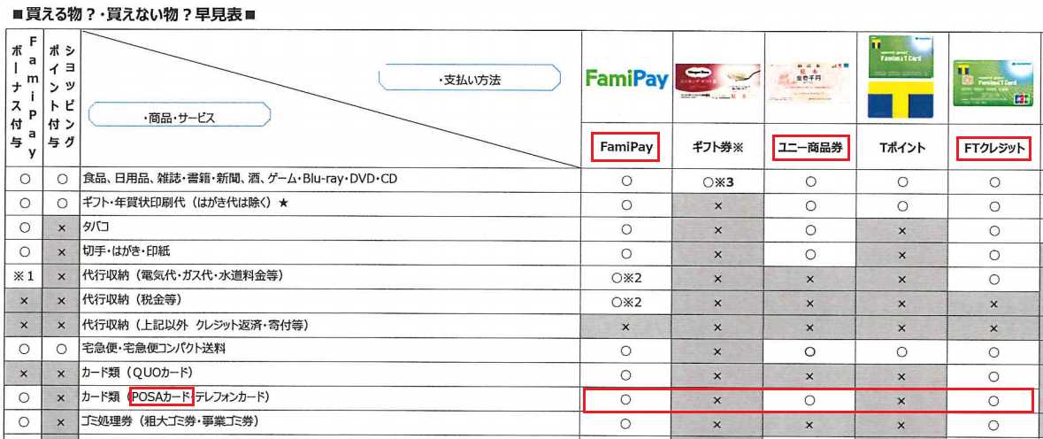 ファミリマート支払い方法の早見表