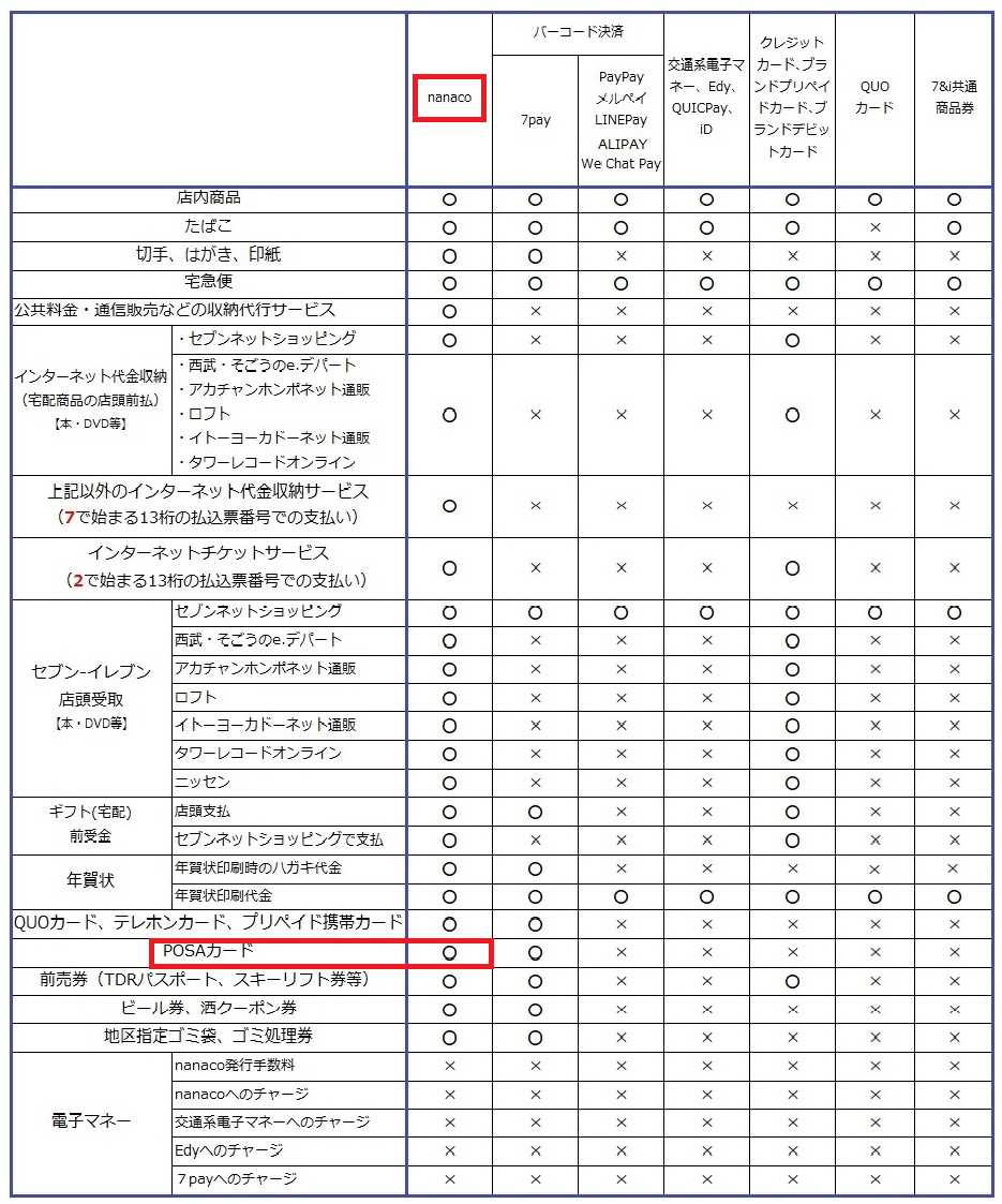 セブンイレブン支払い方法早見表