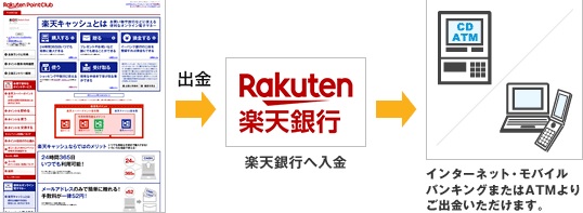 楽天キャッシュを換金する方法