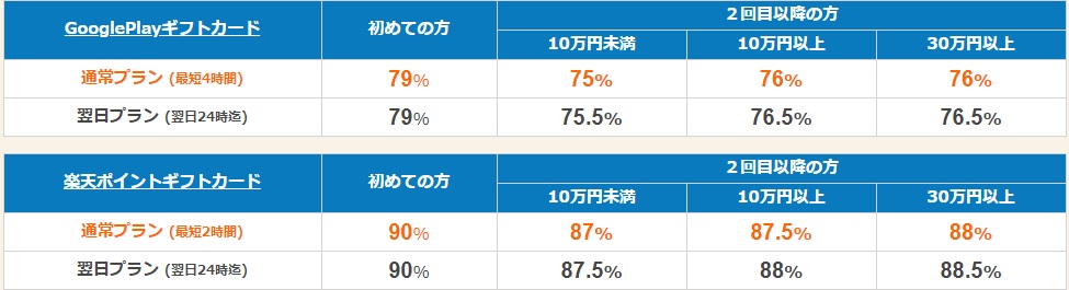 換金率表