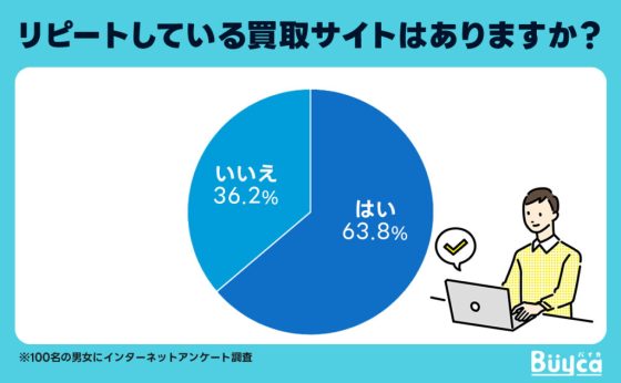 ⑨リピートしている買取サイトはありますか？