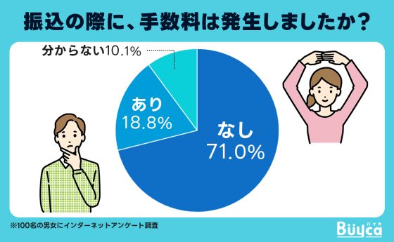 振込の際に、手数料は発生しましたか？