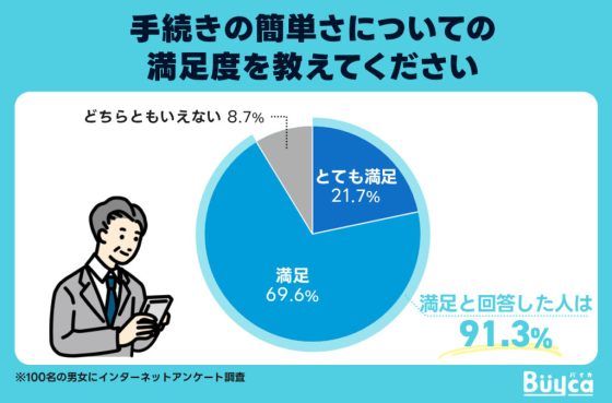 手続きの簡単さについての満足度を教えてください