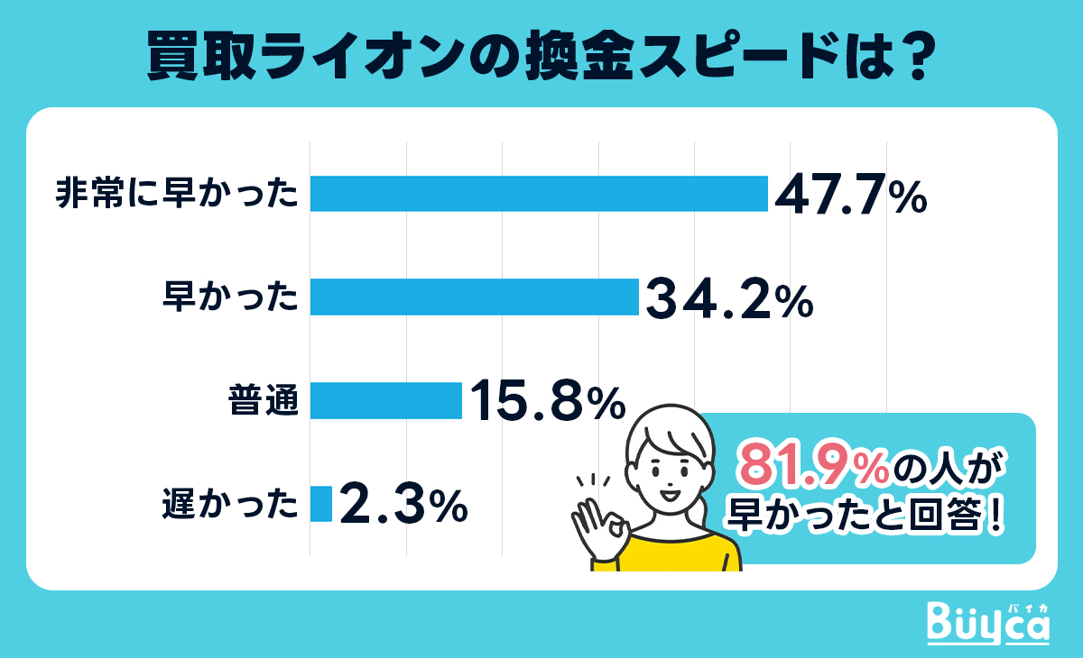 買取ライオンの換金スピードは？