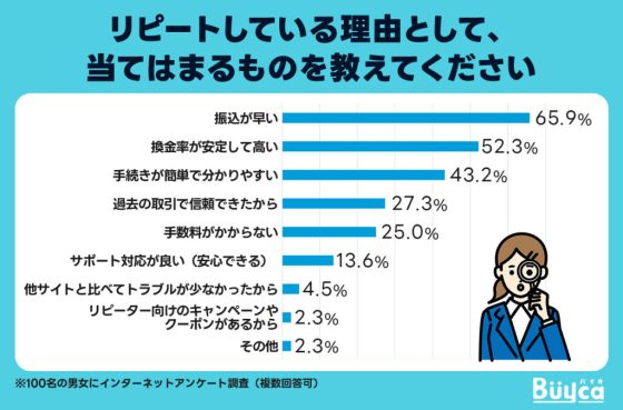 リピートしている理由として、当てはまるものを教えてください