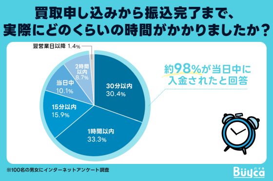 買取申し込みから振込完了まで、実際にどのくらいの時間がかかりましたか？