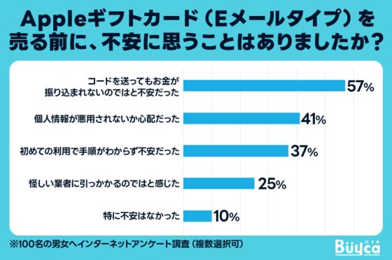 Appleギフトカード（Eメールタイプ）を売る前に、不安に思うことはありましたか？