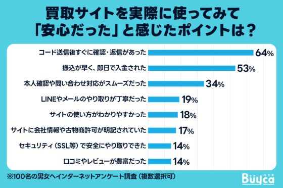 買取サイトを実際に使ってみて「安心だった」と感じたポイントは？（複数選択可）