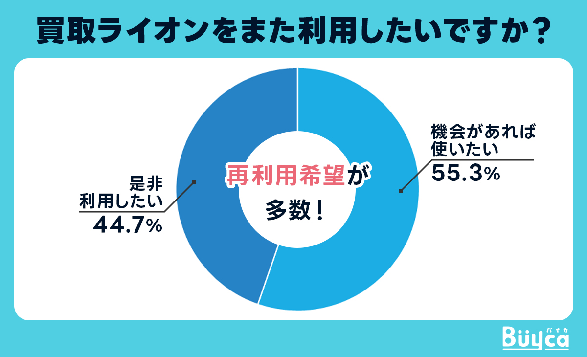 買取ライオンをまた利用したいですか？