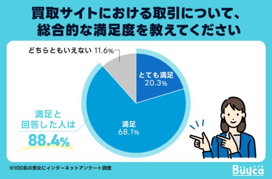 買取サイトにおける取引について、総合的な満足度を教えてください