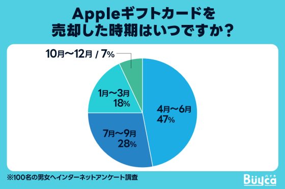 Appleギフトカードを売却した時期はいつですか？