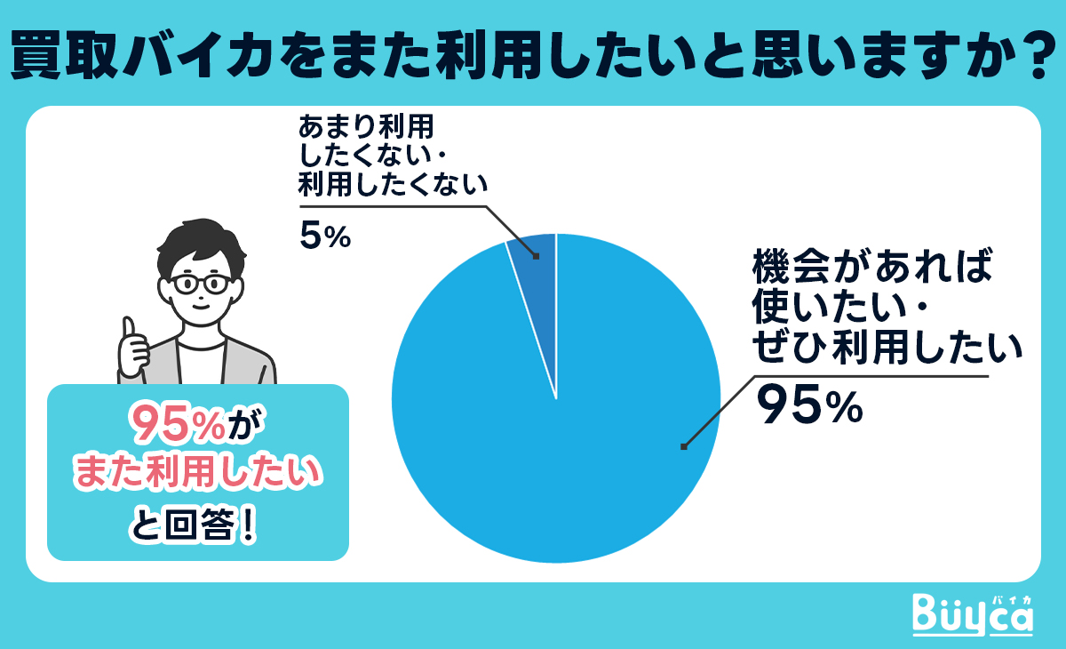 買取buycaをまた利用したいと思いますか？