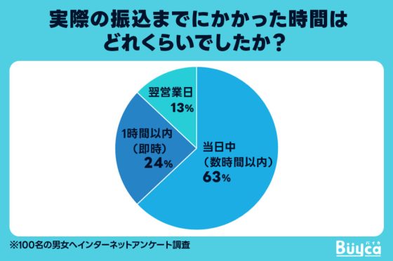 実際の振込までにかかった時間はどれくらいでしたか？