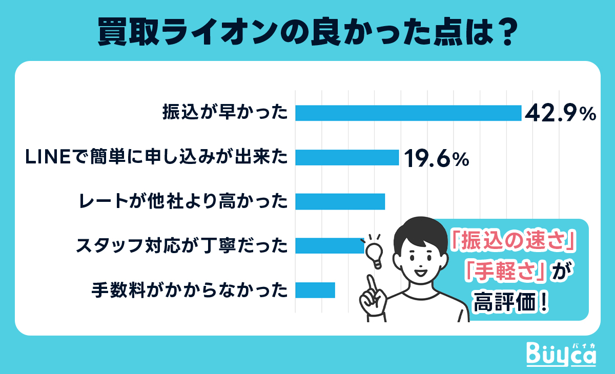 買取ライオンの良かった点は？