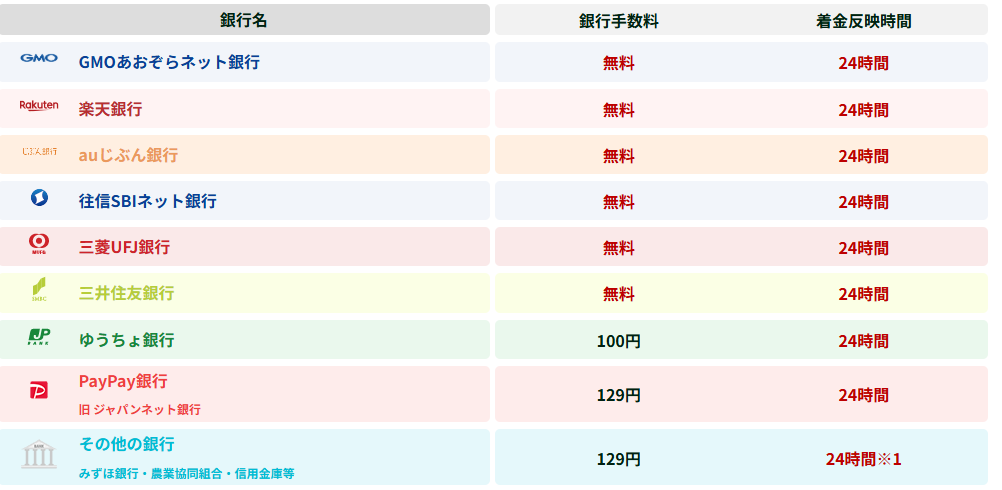 手数料が無料になる場合がある