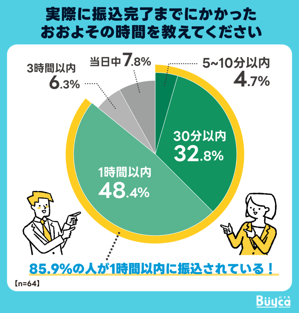 換金率が高く即日振込が可能