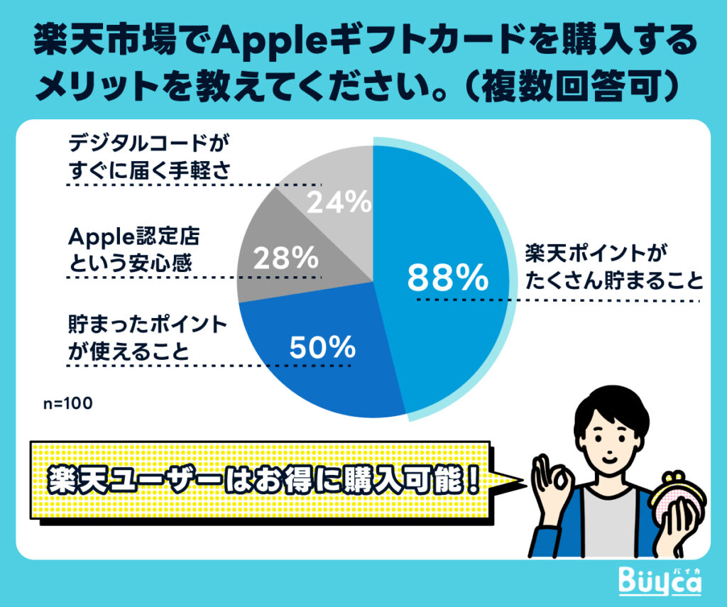 最も多かったのが「楽天ポイントがたくさん貯まること」