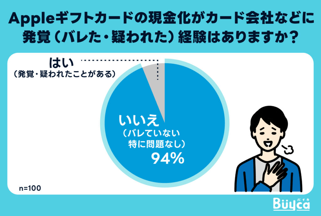 実際に「発覚・疑われた」と回答した人