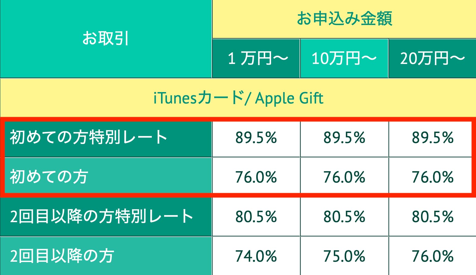 アップルギフトカード９５